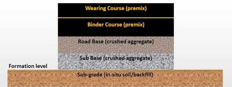 طبقات سرک - Layers of Road